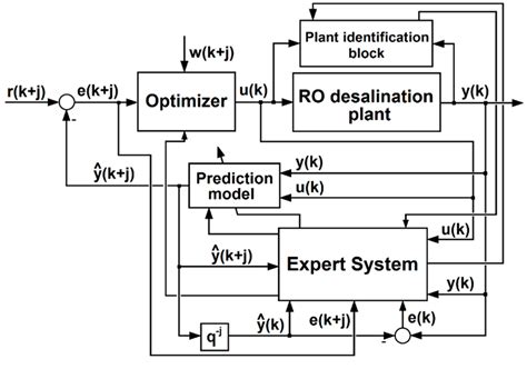 Real-Time Implementation of an Expert Model Predictive Controller in a ...