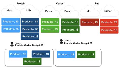 Image result for Knapsack Optimization Problem