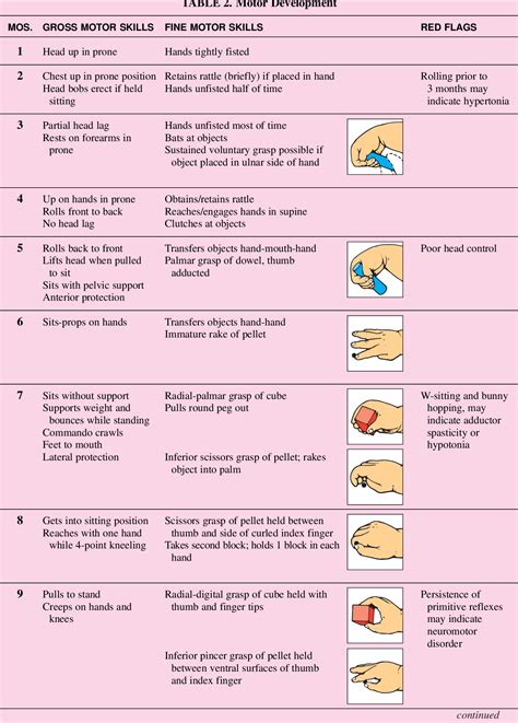 Growth and Development Chart 的图像结果