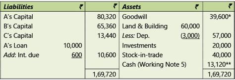 Amalgamation, Conversion and Sale of Partnership Firms: Notes ...