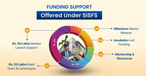Startup India Seed Fund Scheme: Eligibility & Benefits