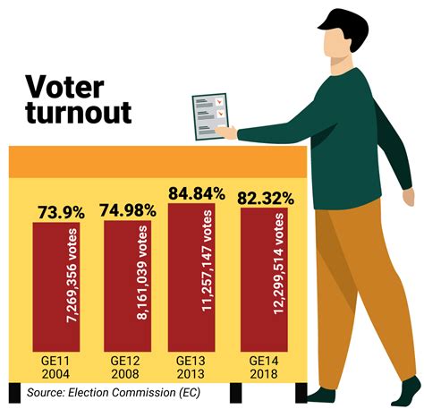 Push for higher voter turnout | The Star