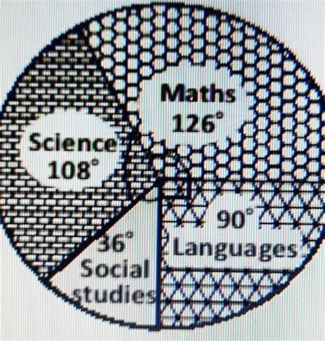 A school has a strength of 2000 students. The followingpie chart shows ...