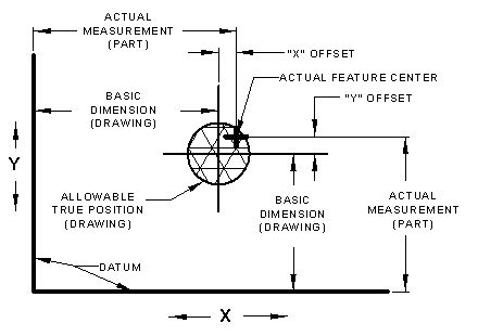 Image result for Visualize How to Calculate True Position