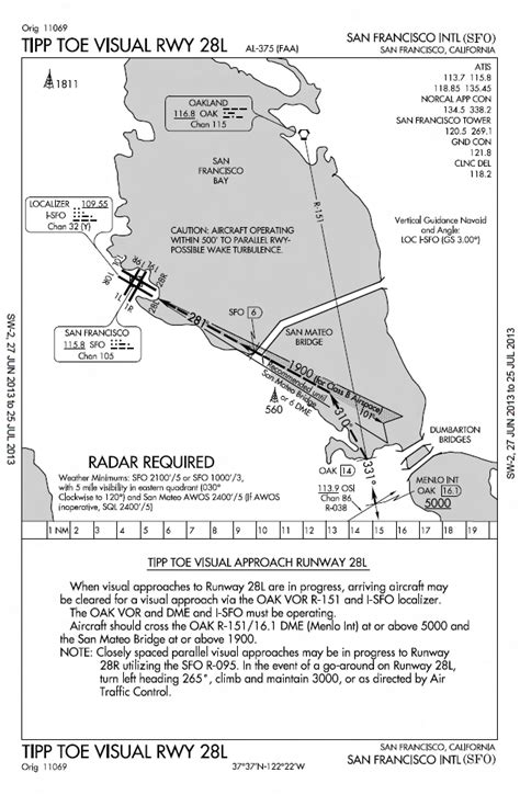 Image result for Visual Approach