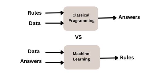 Image result for Machine Learning Input/Output