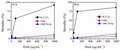 Composite Based on Biomineralized Oxidized Bacterial Cellulose with ...