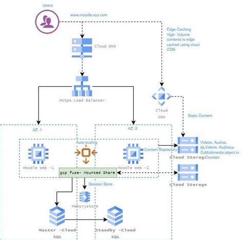 Image result for Live Migration Using GCP
