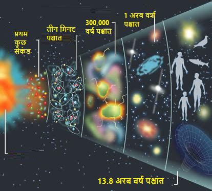 ब्रह्मांड का जन्म: एक समयरेखा(The Big Bang Timeline) – विज्ञान विश्व