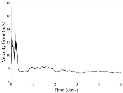 Integrating Cosmic Microwave Background Readings with Celestial ...