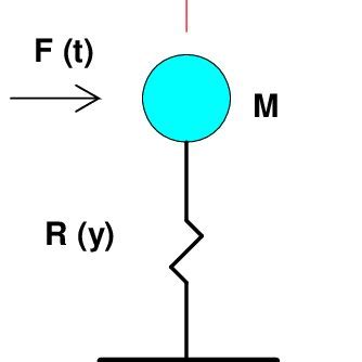 Image result for Impact Factor Dynamic Loading