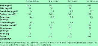 Image result for BMP Basic Metabolic Panel Normal Range