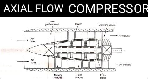 Image result for Axial-Flow Compressor Simple Diagram