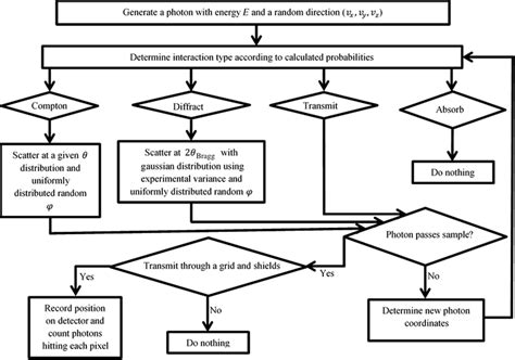 Image result for Simulation Algorithm Example