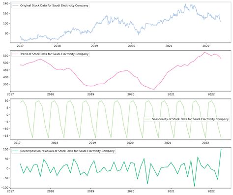 Smart Robotic Strategies and Advice for Stock Trading Using Deep ...