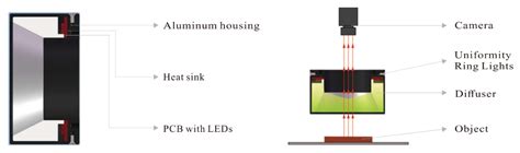 Image result for Machine Vision Ring Light Multicolour