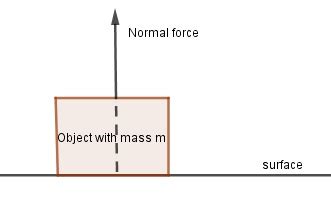 Image result for normal force examples
