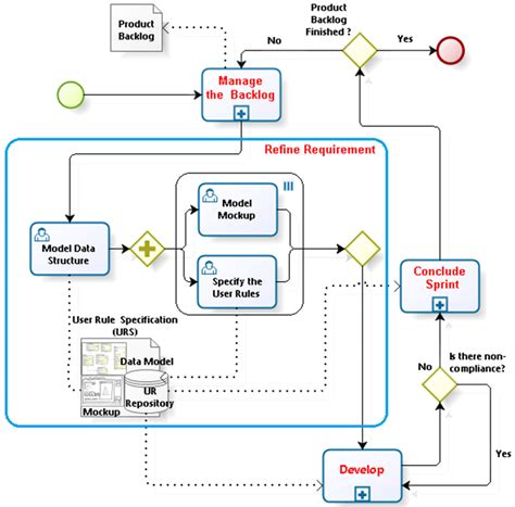 Development Process Definition 的图像结果
