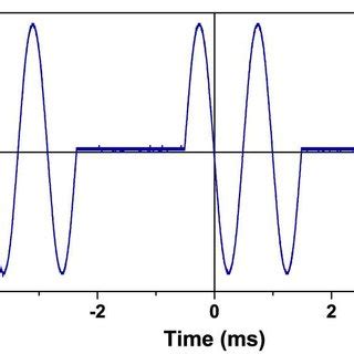 Image result for Bandwidth of a Modulated Signal