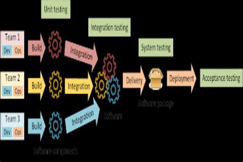 Image result for DevOps Loop