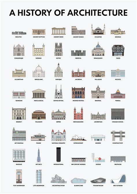 A History Of Architecture Infographic Poster on Behance | Architecture ...