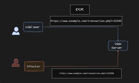 Image result for Insecure Direct Object Reference CTF