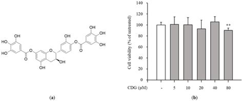 Anti-Inflammatory Effects of a Polyphenol, Catechin-7,4′-O-Digallate ...