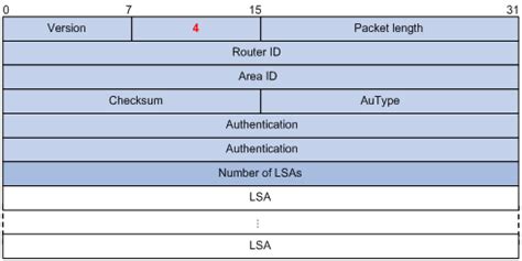 Image result for Ospf Header Format Example Step by Step