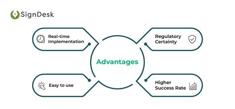 Real Time API Mandate Registration for Recurring Payments