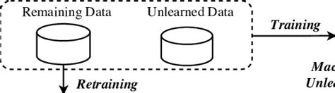 Image result for Machine Unlearning Introduction Images