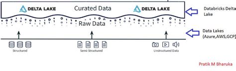 Image result for Databricks Delta Lake Tutorial