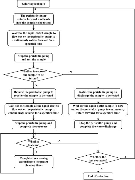 Image result for plc Logic Program General Flowchart