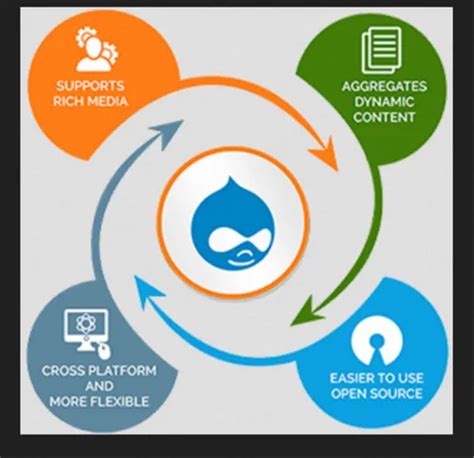 Image result for Drupal Customization