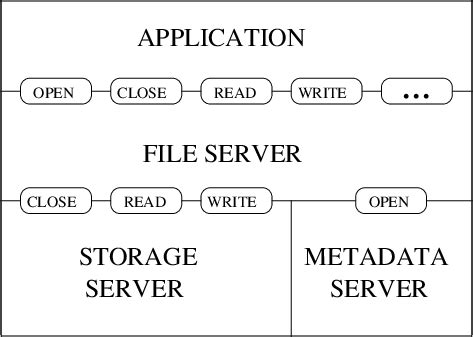 Image result for File System Software Architecture