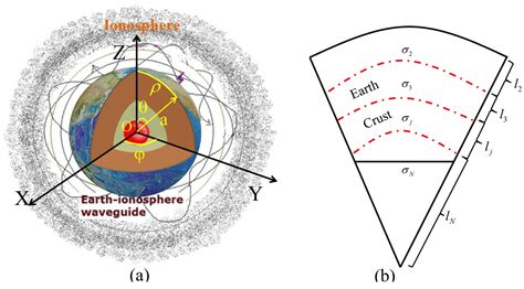 A Spherical “Earth–Ionosphere” Model for Deep Resource Exploration Using Artificial ELF-EM Field