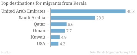 Migration from Kerala declines for the first time in 50 years