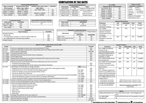 Tax Rate Compilation for Individuals and Organizations (Income Tax Act ...