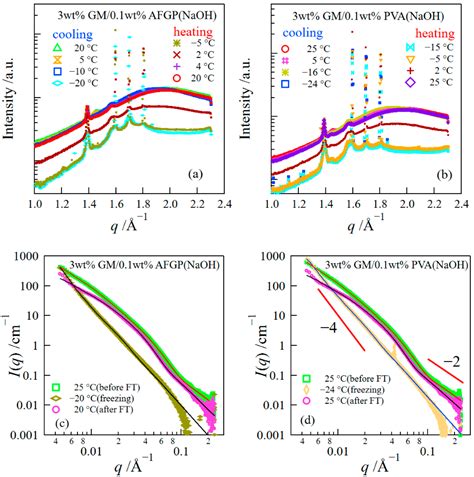 Structural and Mechanical Properties of Konjac Glucomannan Gels and ...