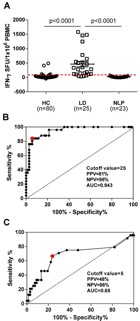 An Enhanced ELISPOT Assay for Sensitive Detection of Antigen-Specific T ...