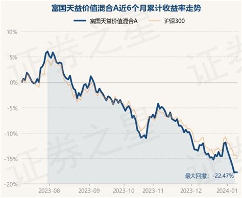 1月10日基金净值：富国天益价值混合A最新净值1.3147，跌0.04%_股票频道_证券之星