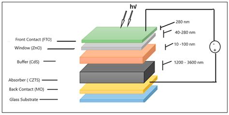 Numerical Modeling of High Conversion Efficiency FTO/ZnO/CdS/CZTS/MO Thin Film-Based Solar Cells ...