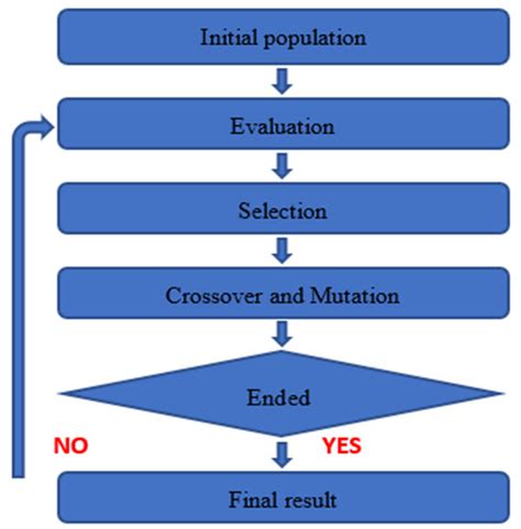 Image result for Genetic Algorithm Background