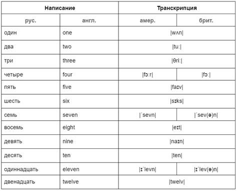 Числительные в английском языке: порядковые и количественные