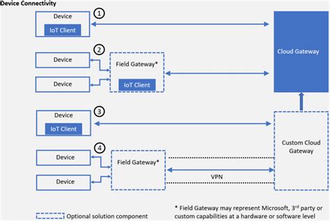 Image result for Azure Edge Computing