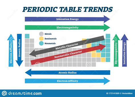 Periodic Table Trends 11th Grade Flashcard | Wayground (formerly Quizizz)