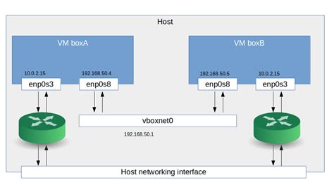 Image result for How to Networking Two Virtual Machine