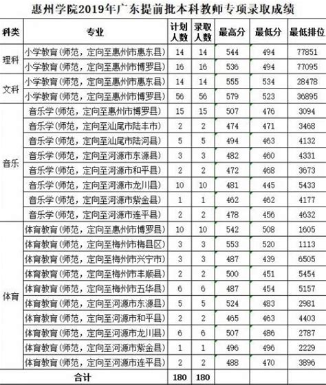 惠州学院2019年广东提前批本科教师专项录取分数及排位_广东招生网