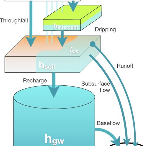 Image result for Hydrological Model Basics