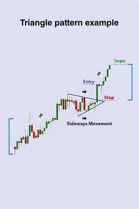Image result for Swing Trading Using Triangle Pattern