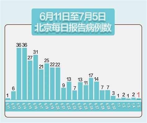 7月5日31省区市新增确诊4例 北京新增确诊1例- 北京本地宝